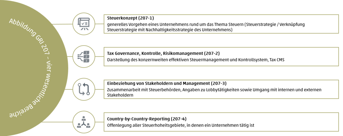 ESG Und Seine Auswirkungen Auf Die Steuerfunktion | WTS Steuerberatung